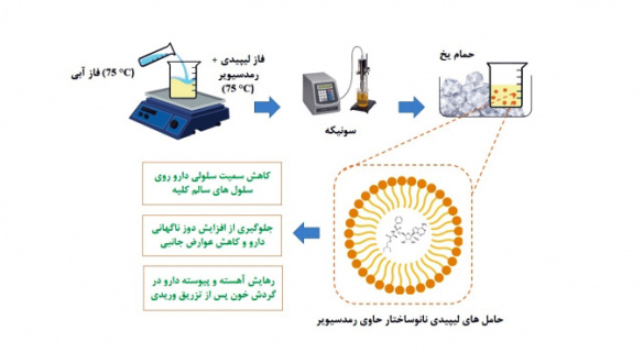 ساخت نانوداروی رمدسیویر برای درمان کووید-۱۹ در دانشگاه تهران