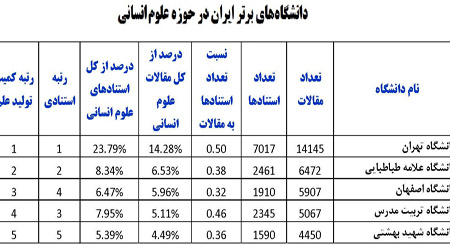 دانشگاه تهران در صدر دانشگاه‌های کشور در حوزه علوم انسانی 