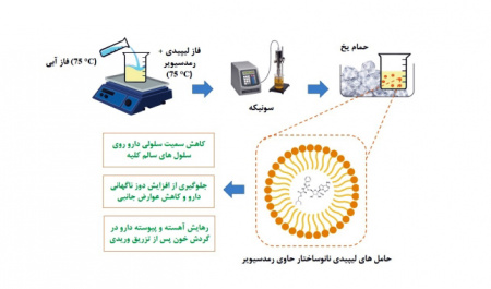 ساخت نانوداروی رمدسیویر برای درمان کووید-۱۹ در دانشگاه تهران