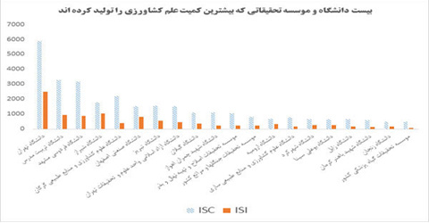 دانشگاه تهران، رتبه نخست تولید علم ایران در حوزه علوم کشاورزی را کسب کرد