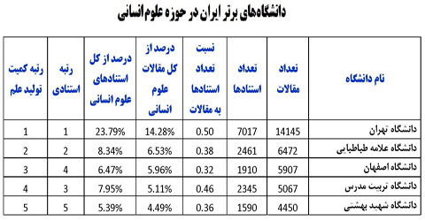 دانشگاه تهران در صدر دانشگاههای کشور در حوزه علوم انسانی