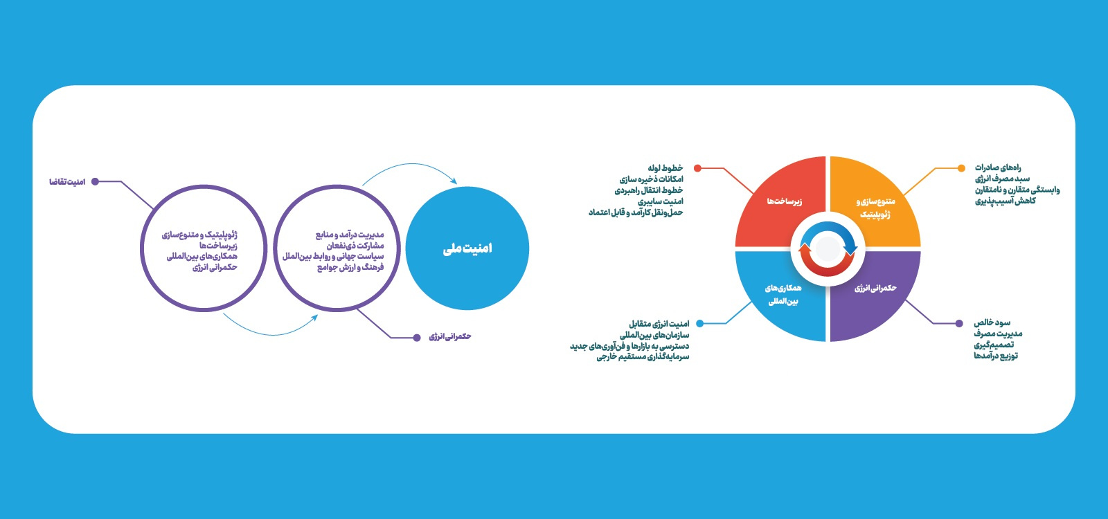 بررسی تأثیر چارچوب‌های حکمرانی انرژی بر بهبود امنیت ملی در دانشگاه تهران