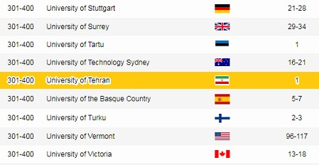 دانشگاه تهران، برترین دانشگاه ایران در رتبه بندی شانگهای ۲۰۱۸